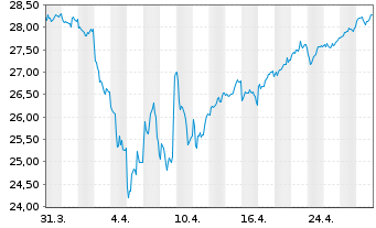 Chart AM. ETF PEA JAPAN TOPIX UC.ETF - 1 Monat