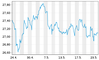 Chart AM. ETF PEA JAPAN TOPIX UC.ETF - 1 mois