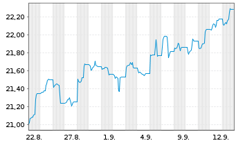 Chart AM.PEA MSCI Em.Lat.Am.Sel.UETF au Port.EUR Acc. - 1 Month