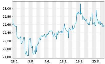 Chart AM. ETF PEA MSCI EM.AS.UC.ETF - 1 Monat