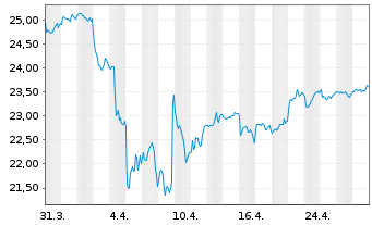 Chart AM. ETF PEA MSCI EM.AS.UC.ETF - 1 Monat