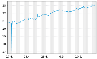 Chart AM. ETF PEA MSCI EM.AS.UC.ETF - 1 Month