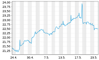 Chart AM. ETF PEA MSCI EM.AS.UC.ETF - 1 mois