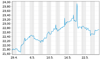 Chart AM. ETF PEA MSCI EM.AS.UC.ETF - 1 Monat
