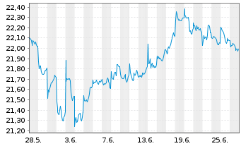 Chart AM. ETF PEA MSCI EM.MKT.UC.ETF - 1 Monat