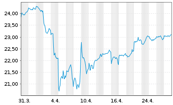 Chart AM. ETF PEA MSCI EM.MKT.UC.ETF - 1 Monat