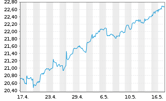 Chart AM. ETF PEA MSCI EM.MKT.UC.ETF - 1 Month