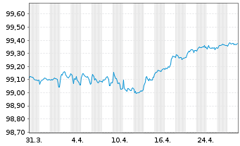 Chart RCI Banque S.A. EO-Med.-Term Nts 2019(26/26) - 1 Monat