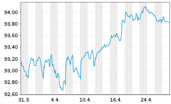 Chart La Banque Postale EO-Non-Pref. M.-T.Nts 2019(29) - 1 Month