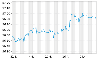 Chart Carrefour S.A. EO-Med.-Term Notes 2019(19/27) - 1 mois