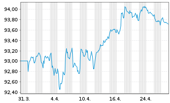 Chart BNP Paribas S.A. EO-Non-Preferred MTN 2019(29) - 1 Monat