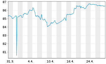 Chart Gecina S.A. EO-Med.-Term Nts 2019(19/34) - 1 Month