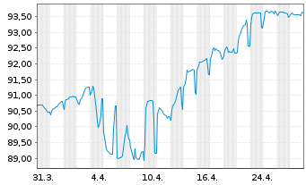 Chart Eutelsat S.A. EO-Bonds 2019(19/27) - 1 Month