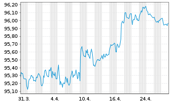 Chart MMS USA Investments Inc. EO-Notes 2019(19/28) - 1 Month