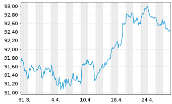 Chart MMS USA Investments Inc. EO-Notes 2019(19/31) - 1 Month