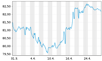 Chart Aéroports de Paris S.A. EO-Obl. 2019(19/34) - 1 Monat