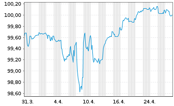 Chart Spie S.A. EO-Bonds 2019(19/26) - 1 Monat