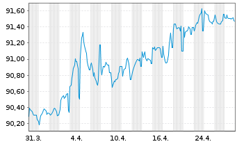 Chart Régie Auton.Transp. Par.(RATP) EO-MTN. 2019(29) - 1 Month