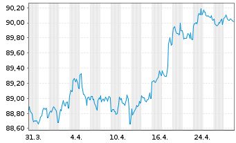 Chart Air Liquide Finance EO-Med.-Term Nts 2019(19/30) - 1 Month