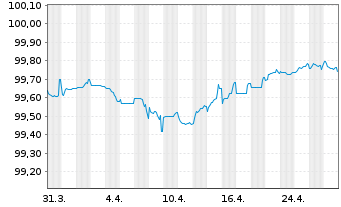 Chart Renault S.A. EO-Med.-Term Notes 2019(19/25) - 1 Month