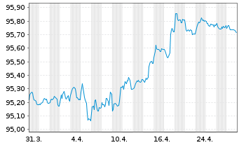 Chart Engie S.A. EO-Medium-Term Nts 2019(19/27) - 1 Month