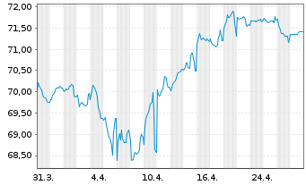 Chart Engie S.A. EO-Medium-Term Nts 2019(19/39) - 1 Month