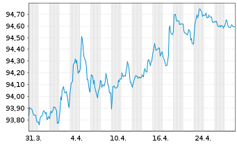 Chart Legrand S.A. EO-Obl. 2019(19/28) - 1 Month