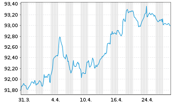 Chart In'li S.A. EO-Obl. 2019(19/29) - 1 mois