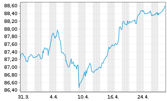 Chart Klépierre S.A. EO-Med.-Term Notes 2019(19/30) - 1 Month