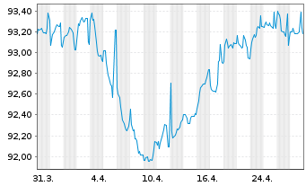 Chart UMG Groupe VYV EO-Obl. 2019(29) - 1 mois