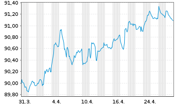 Chart Agence Française Développement EO-MTN. 2019(29) - 1 Monat