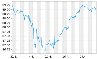 Chart BNP Paribas S.A. EO-Medium-Term Notes 2019(31) - 1 Month