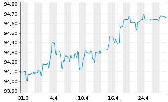 Chart HSBC France S.A. EO-Medium-Term Notes 2019(27) - 1 Month