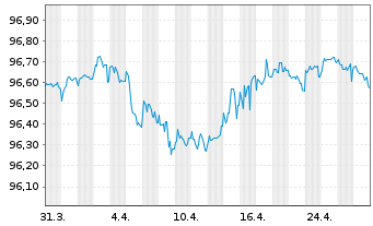 Chart Dassault Systemes SE EO-Notes 2019(19/26) - 1 Monat