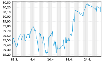 Chart Dassault Systemes SE EO-Notes 2019(19/29) - 1 Monat