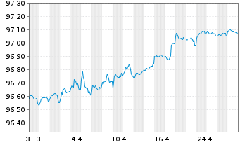 Chart Orange S.A. EO-Medium-Term Nts 2019(19/26) - 1 Monat