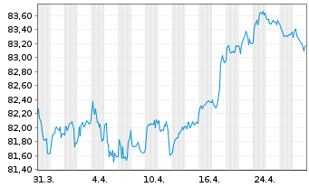 Chart Orange S.A. EO-Medium-Term Nts 2019(19/32) - 1 Monat