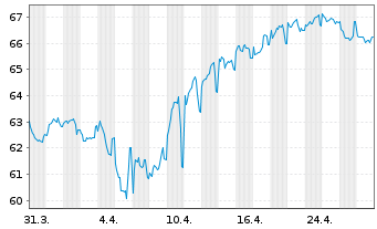 Chart Orange S.A. EO-Medium-Term Nts 2019(19/49) - 1 Month