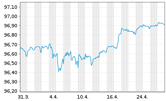 Chart BNP Paribas S.A. EO-Non-Preferred MTN 2019(26) - 1 Month