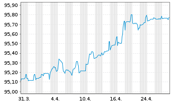 Chart Engie S.A. EO-Medium-Term Nts 2019(19/27) - 1 Month