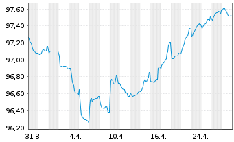 Chart Veolia Environnement S.A. EO-FLR N. 2019(26/Und.) - 1 Month