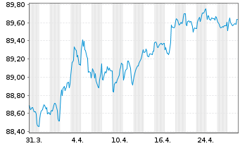 Chart MMB SCF EO-M.-T.Obl.Foncières 2019(29) - 1 Month