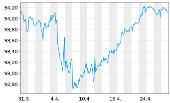 Chart C.N.d.Reas.Mut.Agrico.Group.SA EO-Notes 2019(29) - 1 mois