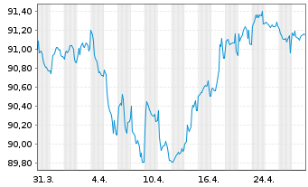 Chart Stellantis N.V. EO-Med.-Term Notes 2019(19/29) - 1 Month