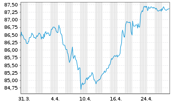 Chart Covivio S.A. EO-Obl. 2019(19/31) - 1 Monat