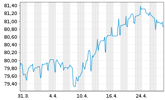 Chart La Poste EO-Medium-Term Notes 2019(34) - 1 mois