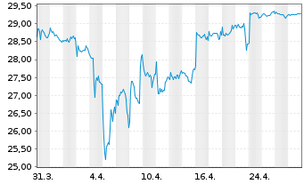 Chart Verallia SA - 1 mois