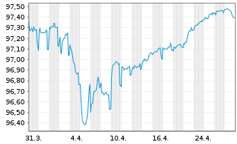 Chart Orange S.A. EO-FLR Med.-T. Nts 19(27/Und.) - 1 Month