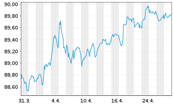 Chart Bpifrance SACA EO-Medium-Term Notes 2019(29) - 1 Monat