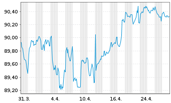 Chart Société Générale S.A. MTN 2019(29) - 1 mois